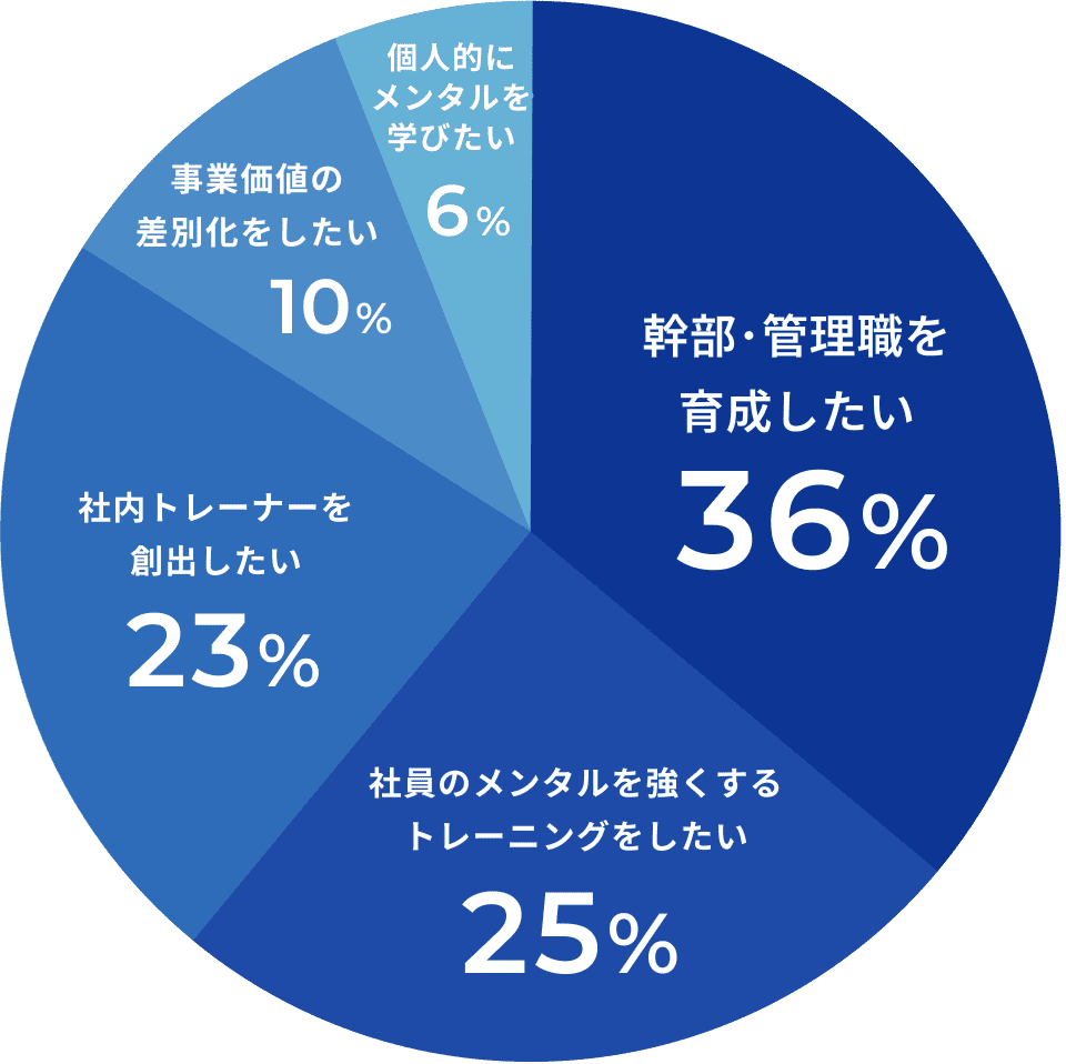 幹部・管理職を育成した36% 社員のメンタルを強くするトレーニングをしたい25% 社内トレーナーを創出したい23% 事業価値の差別化をしたい10% 個人的にメンタルを学びたい6%