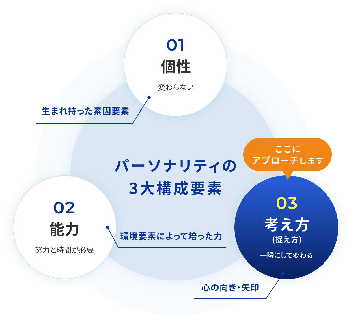 パーソナリティの3大構成要素の説明図